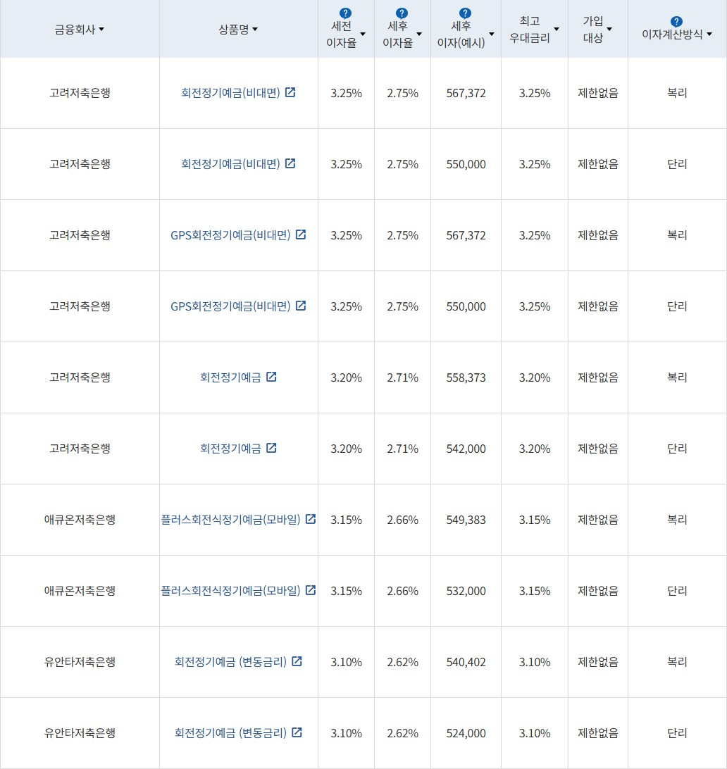 자료 = 금융감독원 (24개월 1000만원 예치 시)