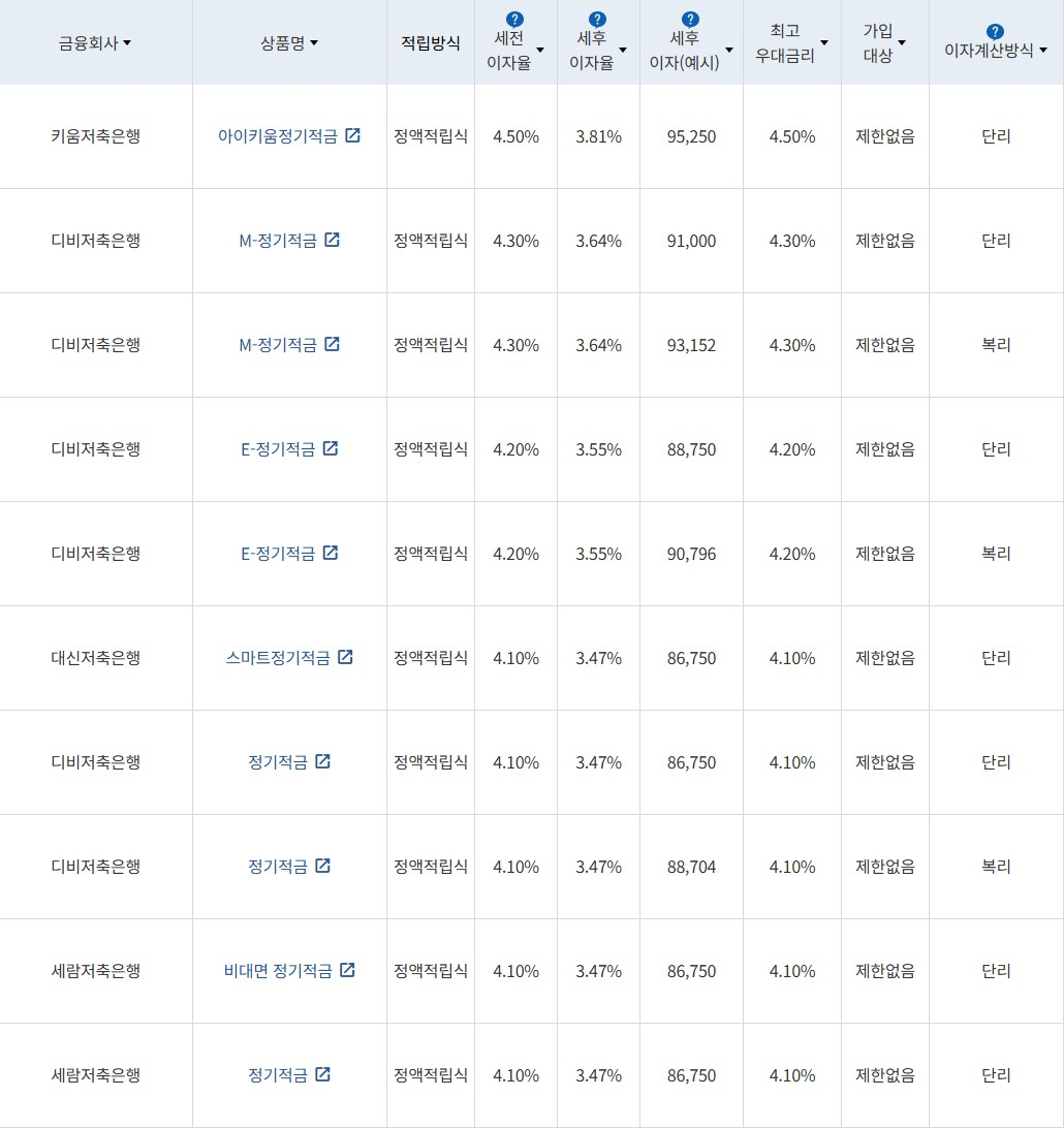자료 = 금융감독원(10만원씩 24개월 적립 시)