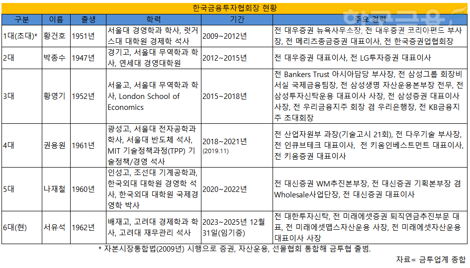 차기 금투협회장 '표심 레이스' 채비…후보 CEO 출사표 속속·연임도전 주목