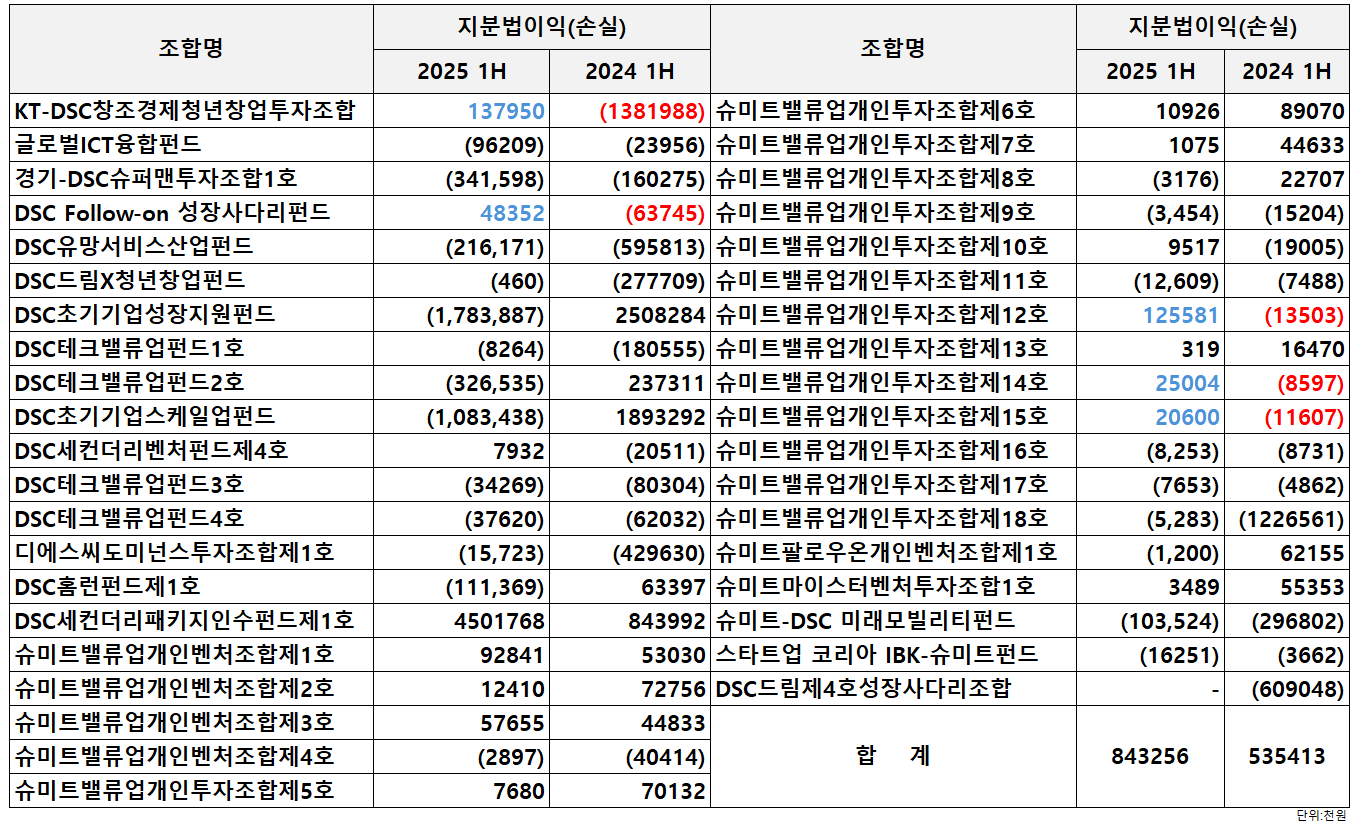 자료=DSC인베스트먼트