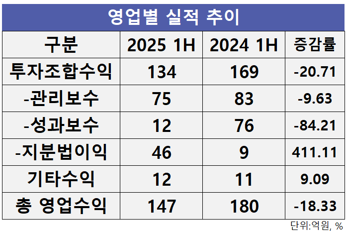 자료=DSC인베스트먼트