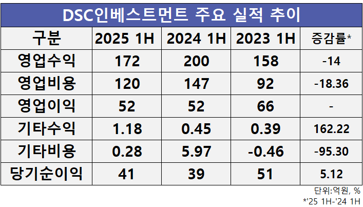 자료=DSC인베스트먼트