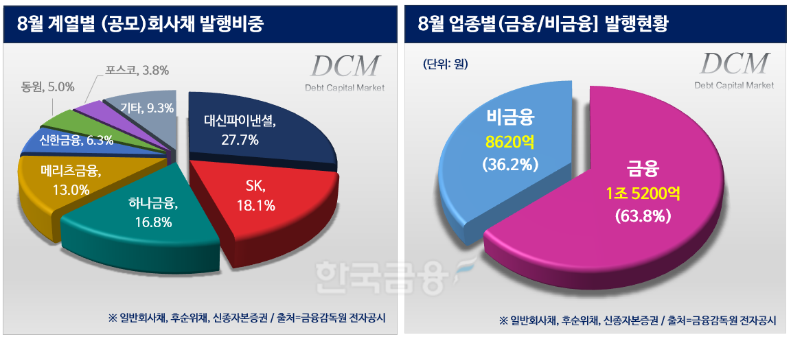 그래픽·분석=한국금융신문 / 자료출처=금융감독원 전자공시