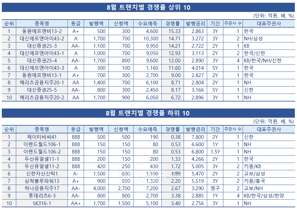 표·분석=한국금융신문 / 자료출처=금융감독원 전자공시