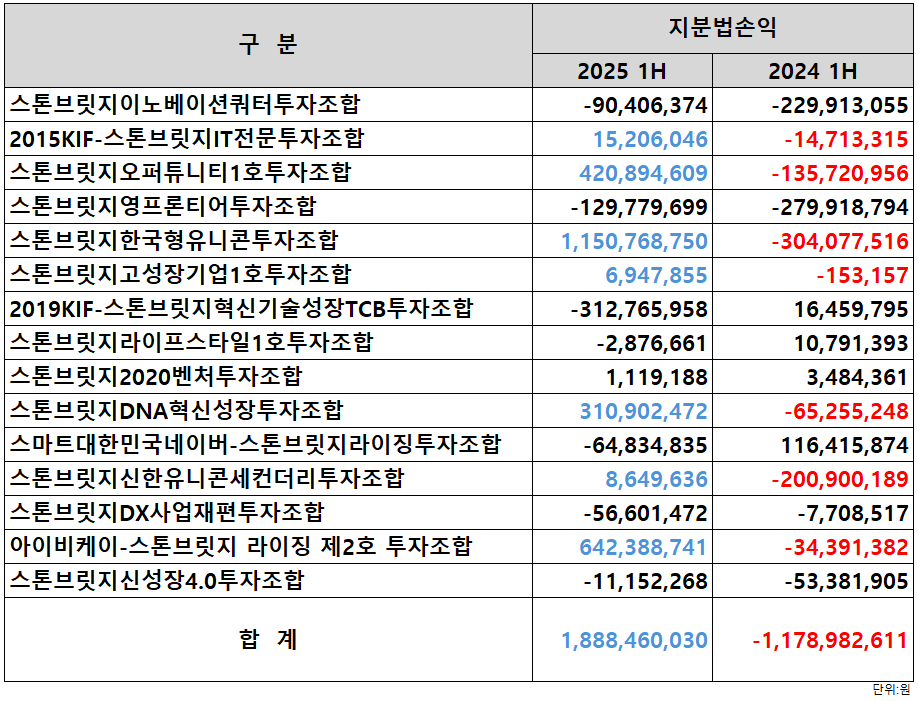 자료=스톤브릿지벤처스