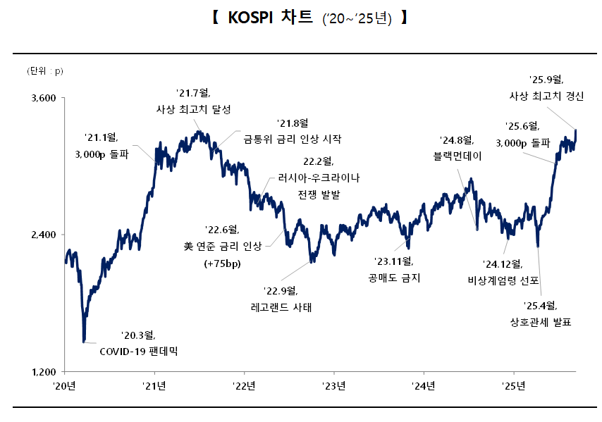 자료제공= 한국거래소(2025.09.10)