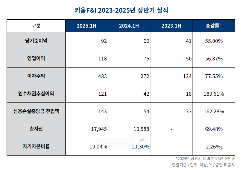 키움에프앤아이 2023-2025년 상반기 실적 표./표 = 김다민 기자