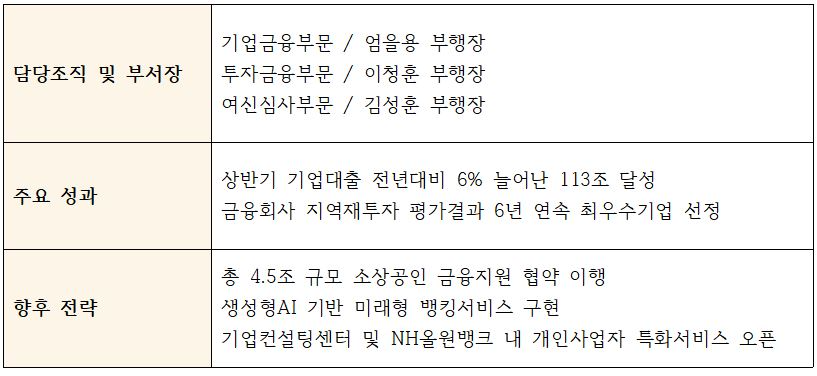 NH농협은행 생산적금융 관련부서, 부서장, 주요 성과와 전략