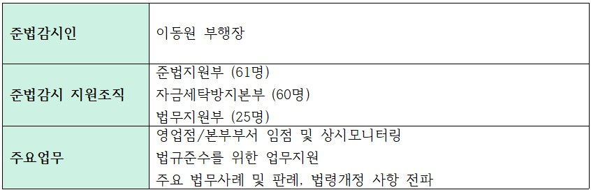하나은행 준법감시인 및 준법감시 지원조직 현황 (25년 상반기 기준)