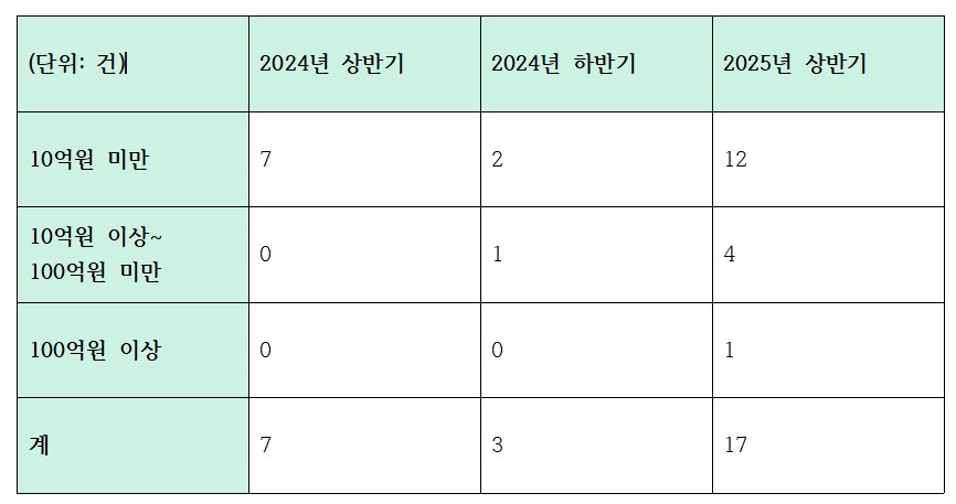 최근 3개 반기 하나은행 금융사고 발생 건수