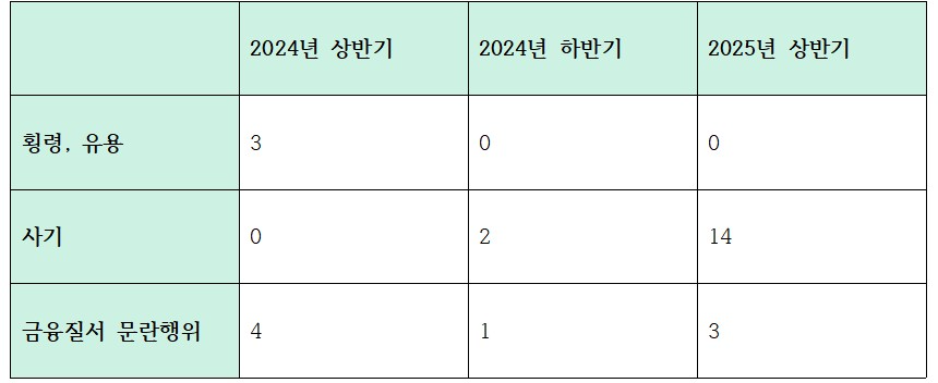 최근 3개 반기 하나은행 유형별 금융사고 발생건수