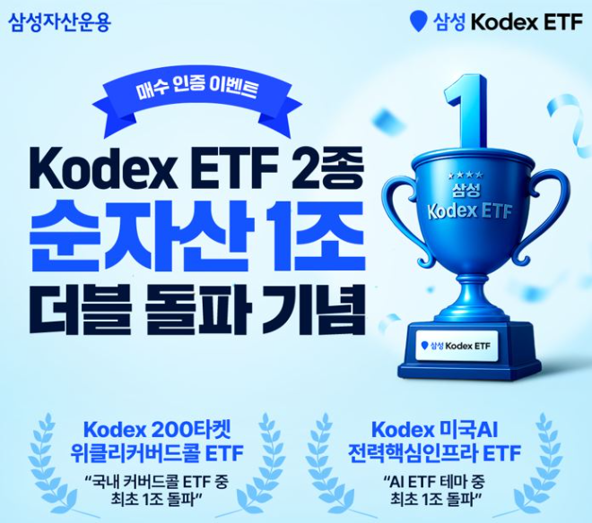 KODEX ‘200타겟위클리커버드콜’과 ‘미국AI전력핵심인프라’ ETF가 각각 순자산 1조 원을 돌파했다. / 사진제공= 삼성자산운용(2025.09.15)
