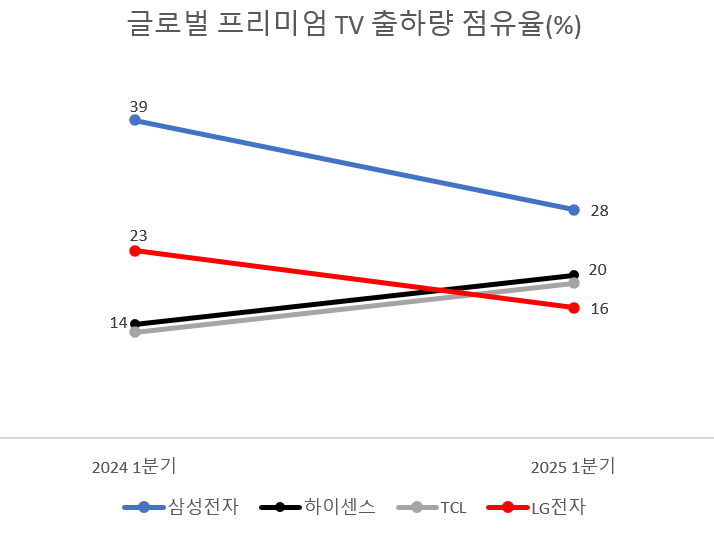삼성·LG TV '위기론' 중국 공세에 조직 재정비