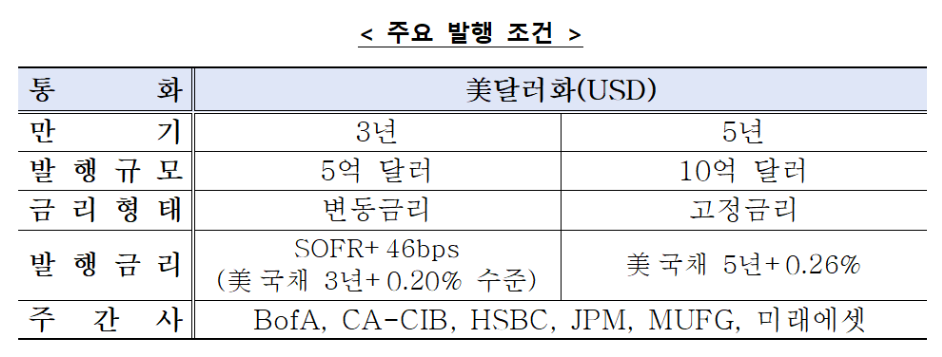 수출입은행, 국내 발행사 최초 중국 본토 '딜로드쇼'…15억 달러 글로벌본드 발행