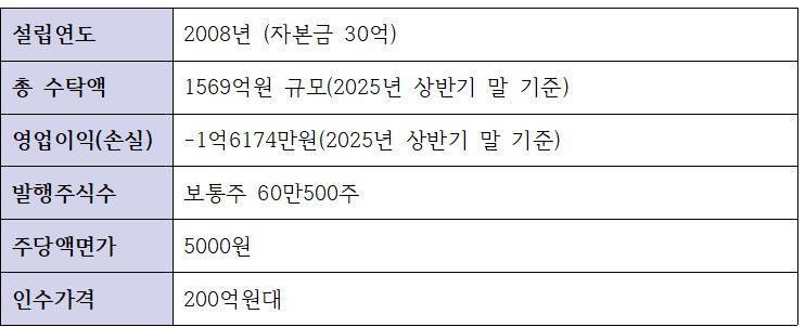 트리니티 자산운용 주요 정보