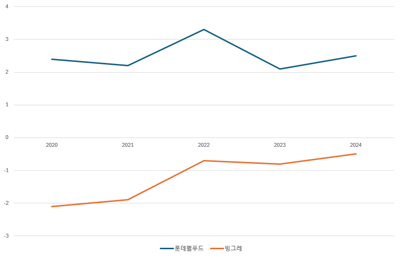 롯데웰푸드(AA0) 대비 안정적인 빙그레(AA-)의 '순차입금/EBITDA'./출처=나이스신용평가, 금융감독원 전자공시