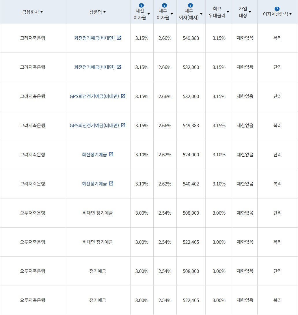 자료 = 금융감독원 (24개월 1000만원 예치 시)