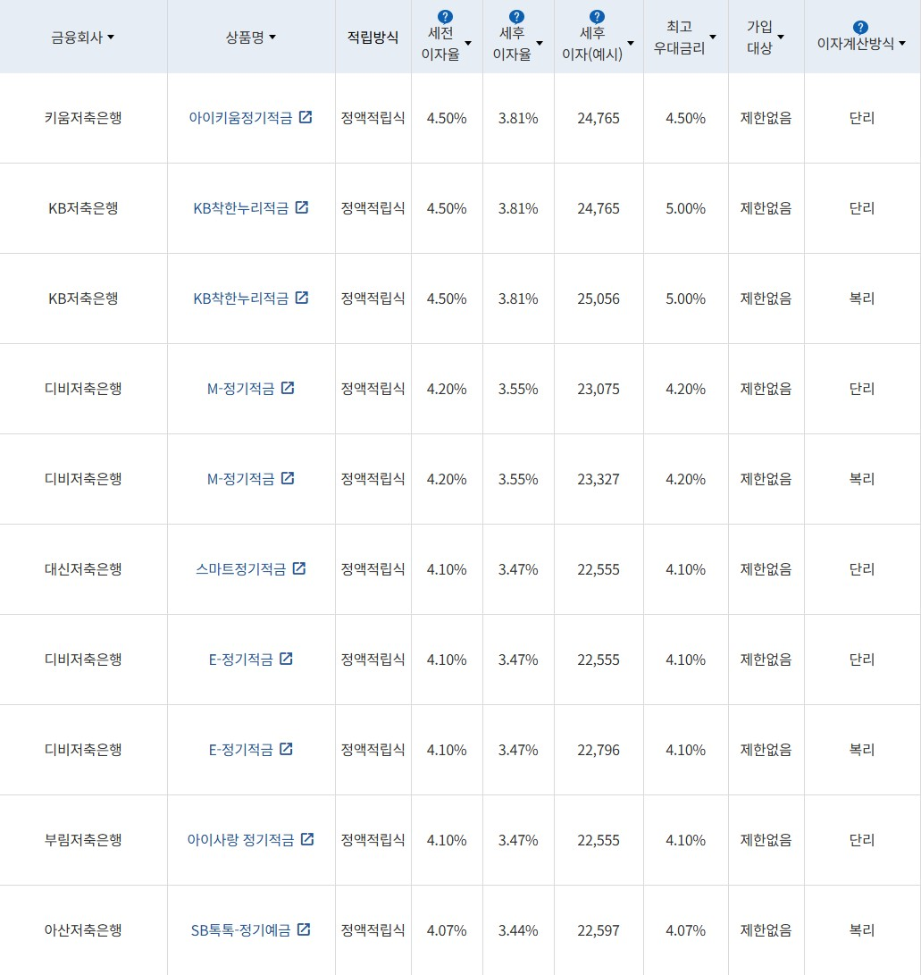 자료 = 금융감독원(10만원씩 12개월 적립 시)