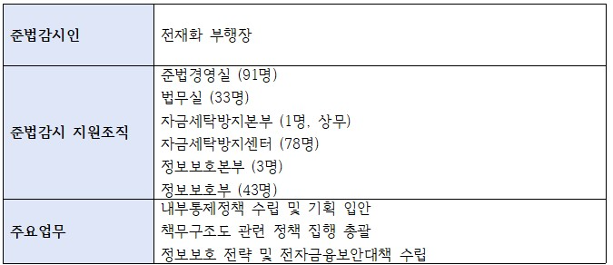 우리은행 준법감시인 및 준법감시 지원조직 (2025년 상반기 기준)