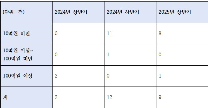 우리은행 금융사고 발생 건수 추이