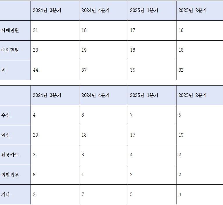 우리은행 유형별 민원건수 추이