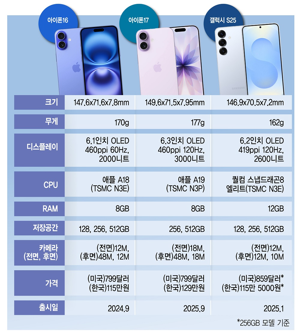 아이폰17 가격 동결...기고만장 애플이 왜?