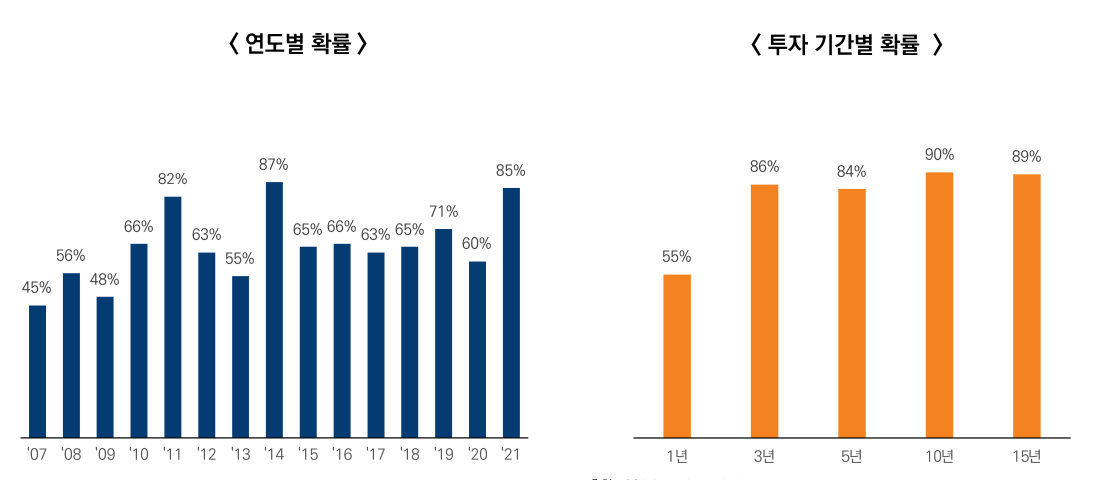 미국 대형주 펀드 수익률이 S&P500 수익률보다 낮을 확률./출처=미래에셋자산운용