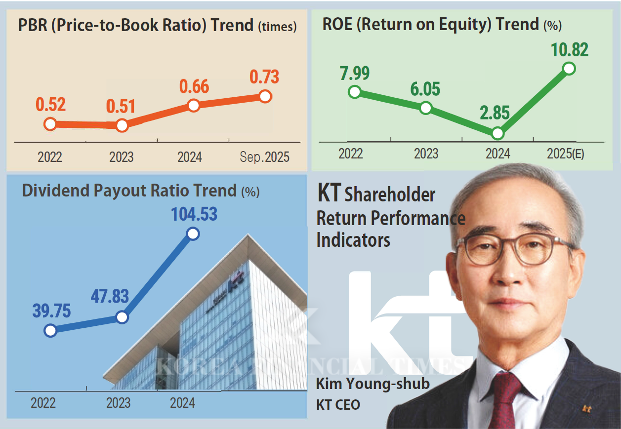 Low valuation lures investors as KT grapples with hack