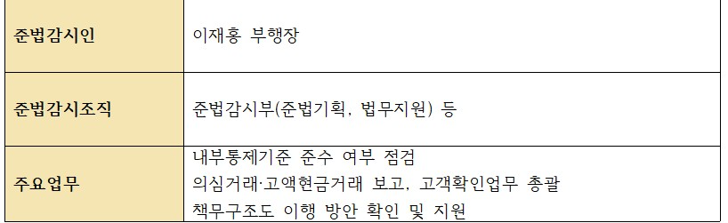 농협은행 준법감시인 및 준법감시인 산하 조직