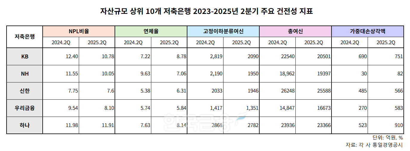 자산규모 상위 10개 저축은행 2023-2025년 2분기 주요 건전성 지표 표./표 = 김다민 기자
