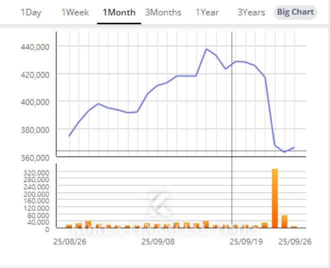 Source = Korea Exchange