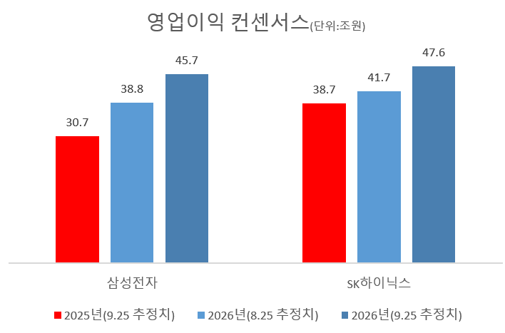 삼성전자·SK하이닉스 내년 합산 영업익 100조 가나...슈퍼사이클 기대감