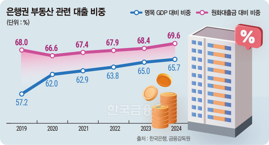 은행권의 부동산 관련 대출 비중이 2019년 이후 꾸준히 상승세를 이어가고 있다. 명목 GDP 대비 비중은 2019년 57.2%에서 2024년 65.7%로, 원화대출금 대비 비중은 같은 기간 68.0%에서 69.6%로 늘었다.