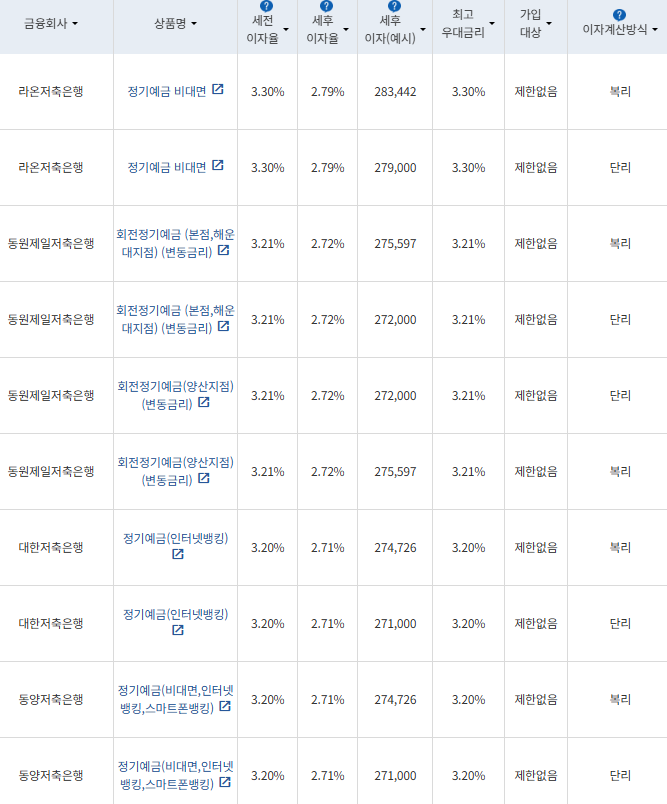 자료=금융감독원 금융상품통합비교공시