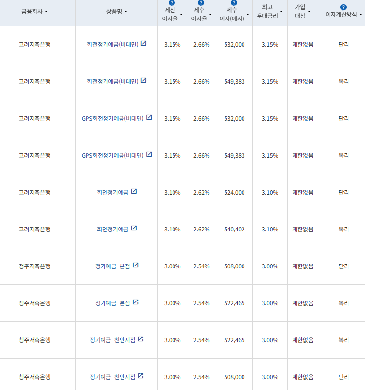 자료=금융감독원 금융상품통합비교공시