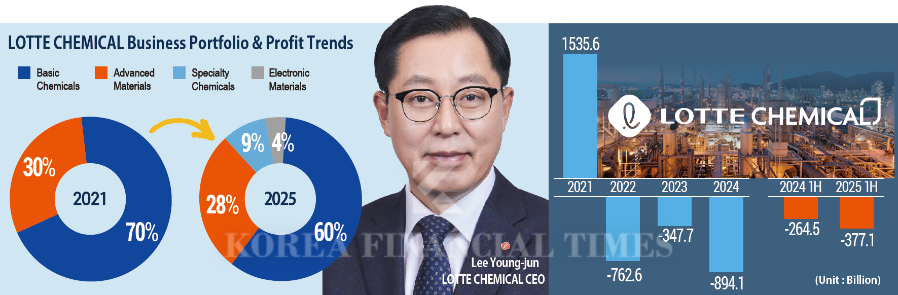 'Specialty expert' Lee Young-jun seeks to rescue LOTTE CHEMICAL from quagmire