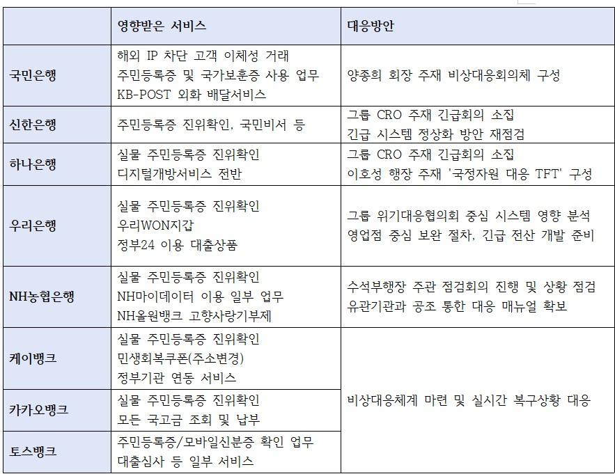 주요 은행 국가정보자원관리원 화재 대응책