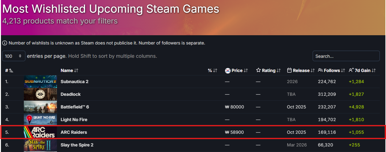 넥슨 아크 레이더스 스팀 위시리스트. / 사진=넥슨