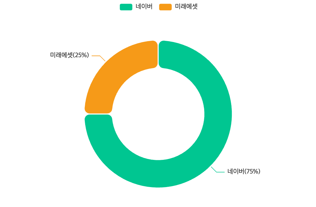 네이버파이낸셜 지분 구조. / 자료=네이버파이낸셜