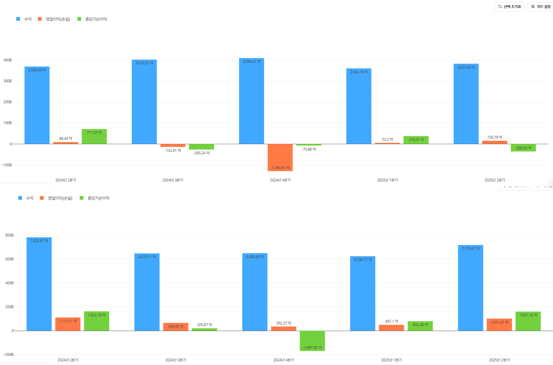 엔씨소프트(위)와 넷마블 최근 1년간 분기별 실적 추이. / 사진=딥서치