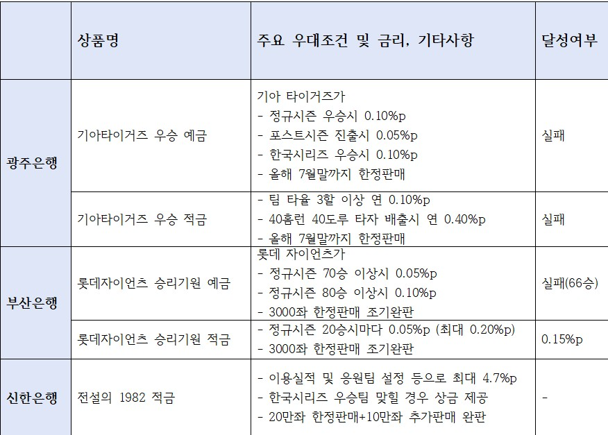 올해 주요 은행들이 선보인 야구 관련 예적금 상품, 우대조건 및 금리와 달성 여부
