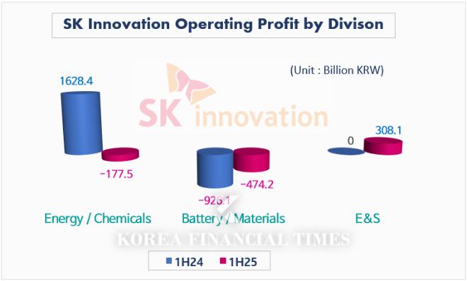 SK Innovation targets 2nd-half turnaround under Jang Yong-ho leadership