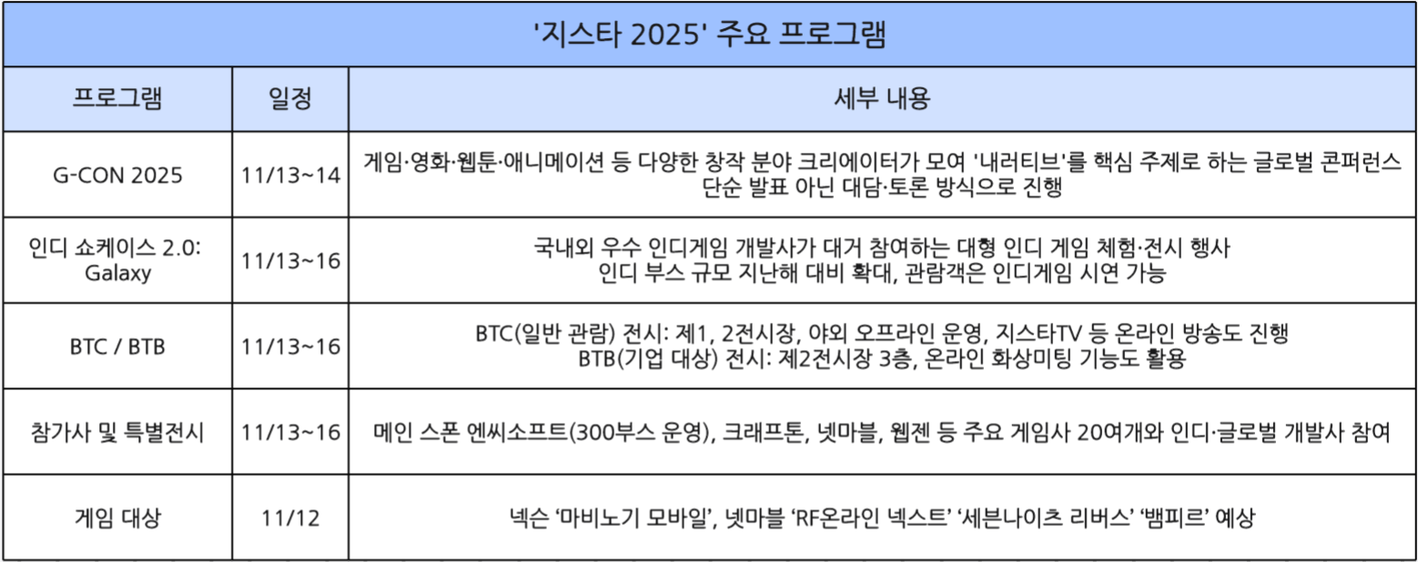 지스타 2025 주요 프로그램. / 자료=지스타조직위원회