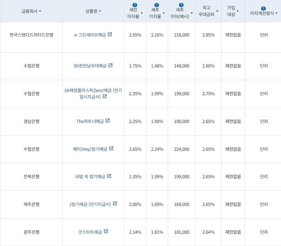 10월 1주 최고금리 상위 정기예금 상품 / 자료=금융감독원(12개월 1000만원 예치 시)