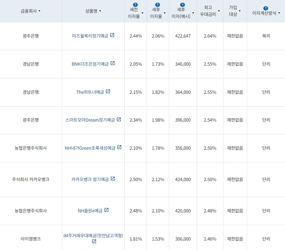 10월 1주 최고금리 상위 정기예금 상품 / 자료=금융감독원(24개월 1000만원 예치 시)