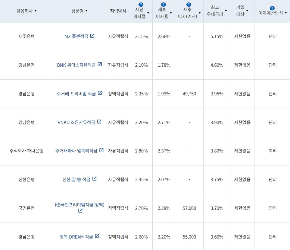 10월 1주 최고 우대금리 상위 정기적금 상품 / 자료=금융감독원(24개월, 월 10만원 예치 시)