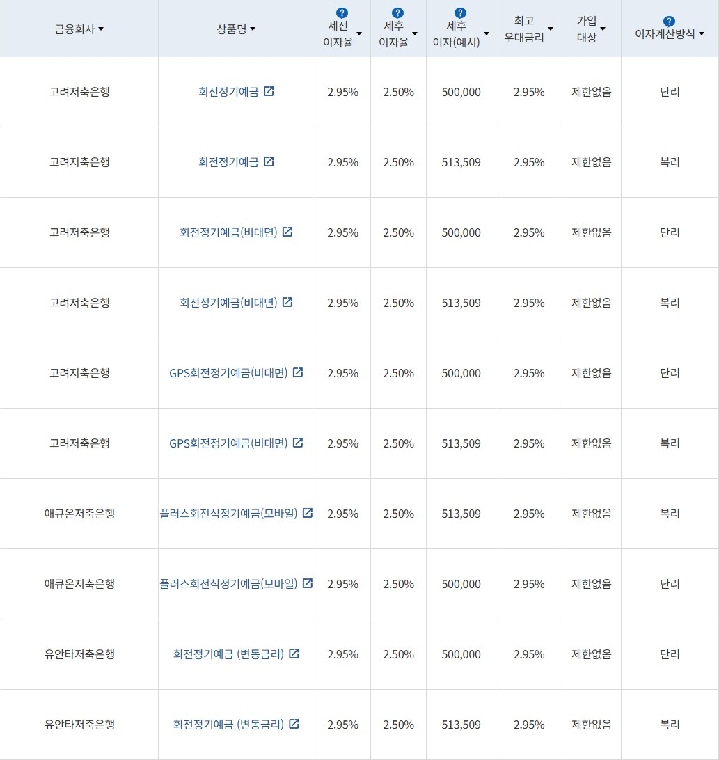 자료 = 금융감독원 (24개월 1000만원 예치 시)