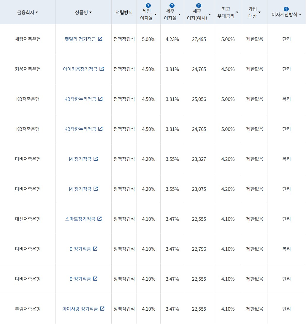 자료 = 금융감독원(10만원씩 12개월 적립 시)