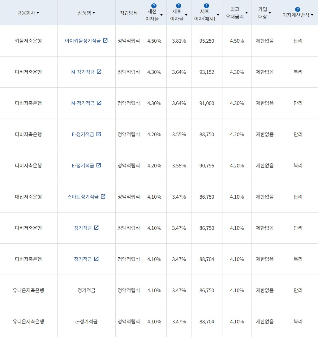 자료 = 금융감독원(10만원씩 24개월 적립 시)