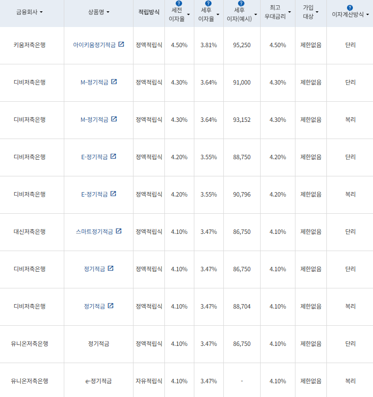 자료=금융감독원 금융상품통합비교공시